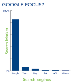 Local SEO: Google Focus?