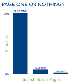 Local SEO: Page One Only?