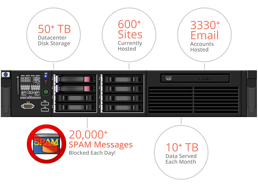 caorda-server-hosting-stats