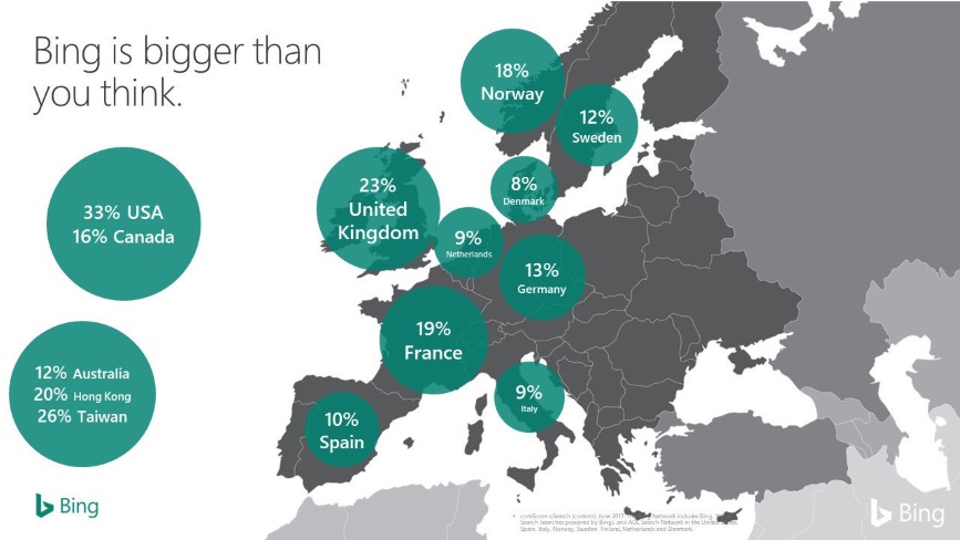 Bing is bigger than you think.