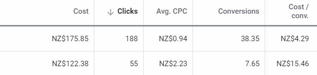 Branded vs Non-branded Google Ads