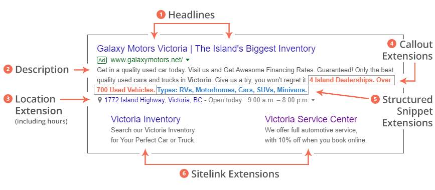 Ad extensions. Google ad and Extensions structure.