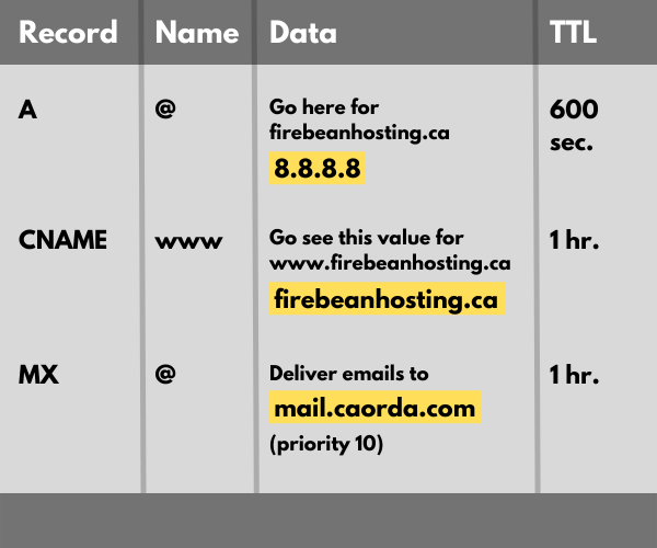 DNS record example