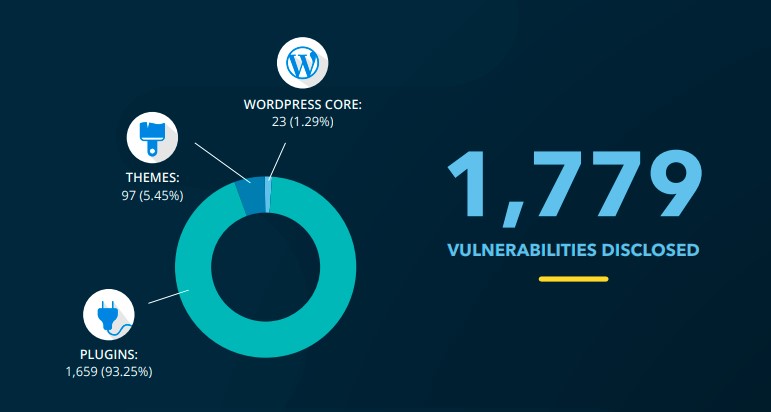 WordPress vulnerabilities detected